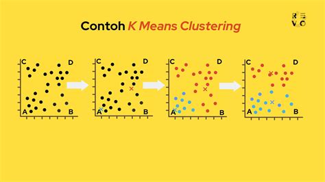 Apa Itu K Means Clustering Pengertian Dan Contoh 2023 Revou