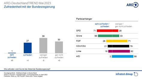 Mai 2023 Umfragen Analysen Infratest Dimap