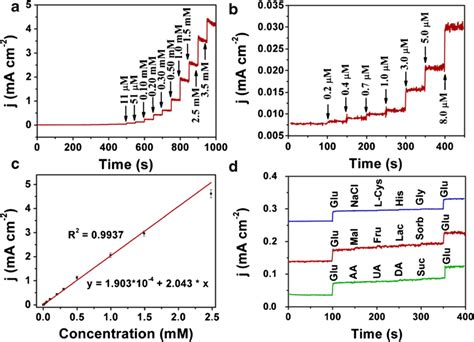 A B The Amperometric Response Of Cuo Nio Gce With Successive