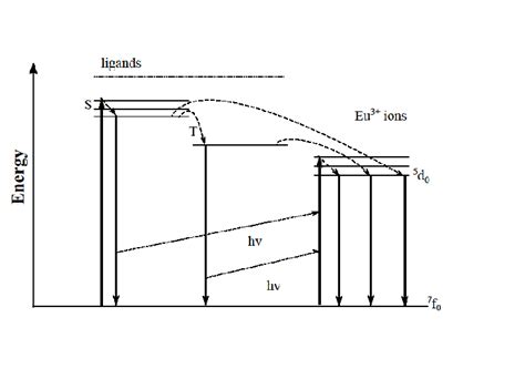 Illustration of the mechanism of energy transfer and photoluminescence ...