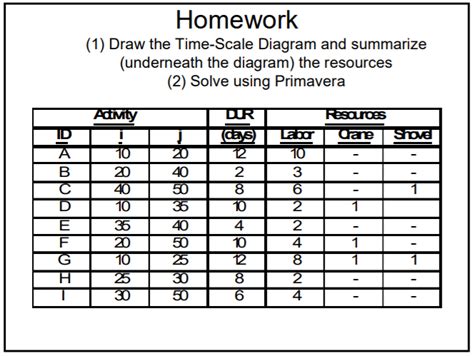 Homework (1) Draw the Time-Scale Diagram and | Chegg.com