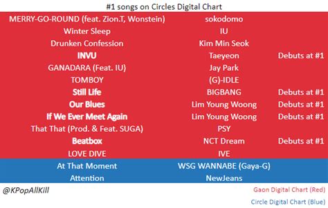 Kpop All Kill On Twitter So Far Songs Have Reached With Of