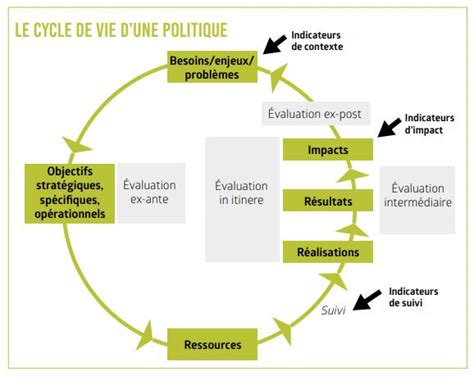 Indicateurs et évaluation