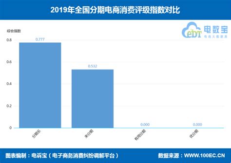 分期电商“红与黑”：分期乐 来分期 优分期 有用分期等“上榜”财经头条