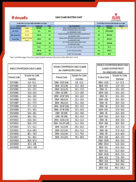 Cable Gland Selection Chart | PDF