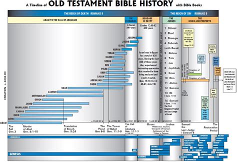 Timeline of Old Testament History – ggf.usa.archive