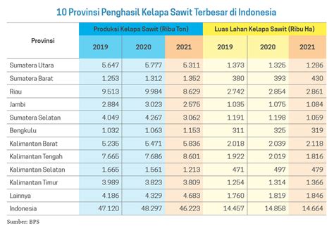 Provinsi Konsentrasi Produksi Sawit Datanesia