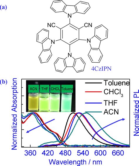 A Chemical Structure Of Czipn B Normalized Absorption And