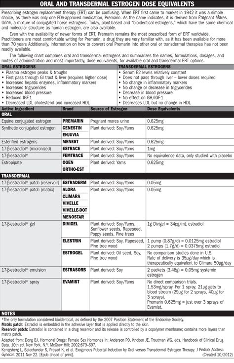 ORAL and TRANSDERMAL ESTROGEN DOSE EQUIVALENTS Prescribing Estrogen ...