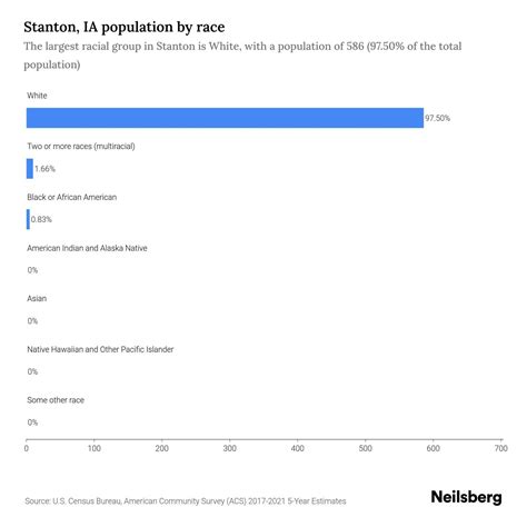 Stanton, IA Population by Race & Ethnicity - 2023 | Neilsberg