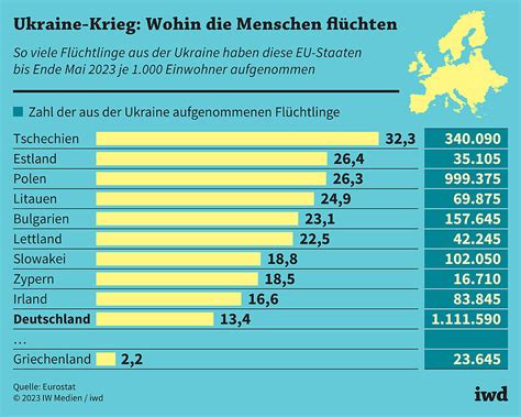 größten Zufluchtsländer der EU iwd de