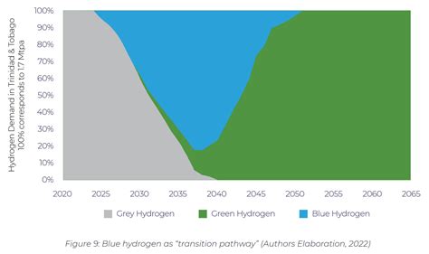 Trinidad And Tobago Launches Roadmap To Decarbonise Hydrogen And Ammonia