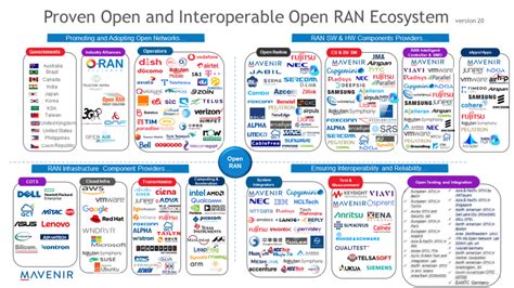 Proven Open And Interoperable Ecosystem Fuels Open Rans Momentum Mavenir