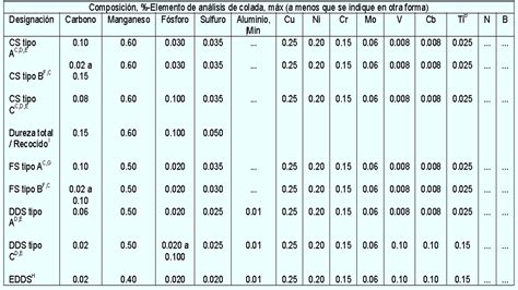 El Acero Clasificación Segun Astm