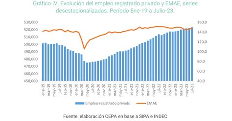 An Lisis Sobre La Situaci N Del Empleo Registrado Privado En La