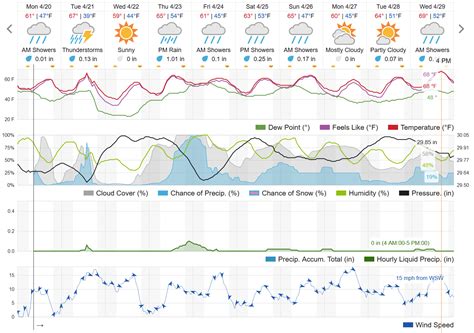 Display Basic Forecast In Graph Form Windy Community