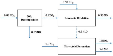 Processes Free Full Text Optimal Pathways For Nitric Acid Synthesis Using P Graph Attainable