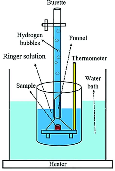 Schematically Illustrated The Setup For Measuring The Hydrogen