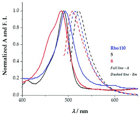 Normalized Absorption And Emission Spectra Of Rho Blue Black