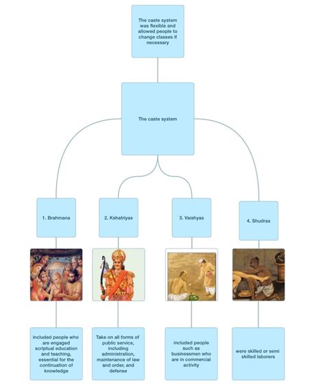 caste system - hINDUISM, BUDDHISM, Aryans