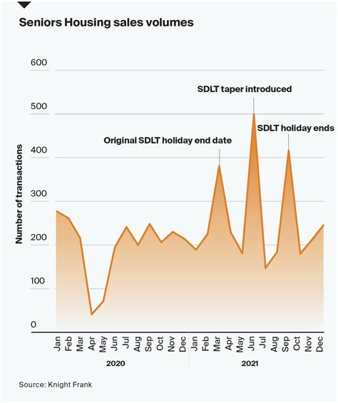 UK seniors housing property prices rise