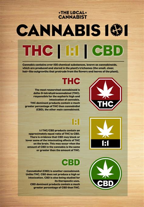 Thc Cbd The Local Cannabist