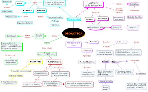 Didactica Cuadro sinoptico de la Didàctica