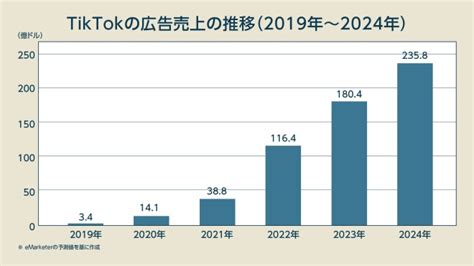 売上70倍・物流進出のtiktok、減収組facebook・youtubeとのガチ勝負の行方 連載：米国の動向から読み解くビジネス羅針盤