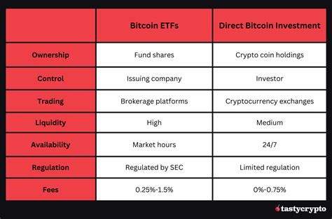 Bitcoin vs Bitcoin ETF Investing - 7 Major Differences - tastycrypto