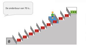 Getallen Tot 100 Vormen Op De Trap Uitlegvideo Video KlasCement