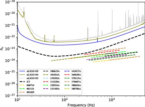 Gw Amplitude Evolution For The Lgrbs With Gw Radiation Contribution