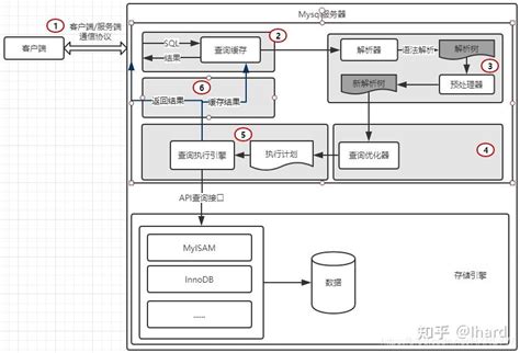 最全mysql查询性能优化总结（超详细） 知乎