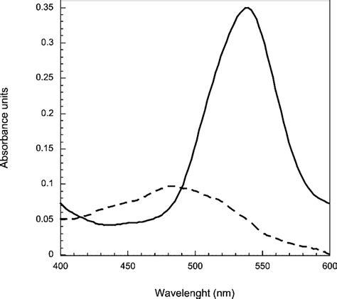 Binding To Congo Red Absorbance Spectra Of Congo Red In The Presence