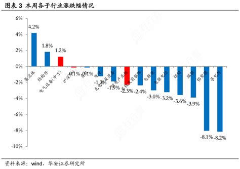 如何才能知道本周各子行业涨跌幅情况的信息行行查行业研究数据库