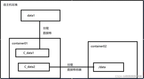 Docker容器数据卷和数据卷容器centos 系统创建docker 数据卷容器 Csdn博客