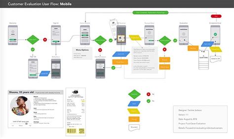 What Is A User Flow In Ux Design Benefits Types 2024 Whatfix