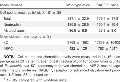 Leukocyte Counts And Chemokine Levels In Peritoneal Lavage Fluid