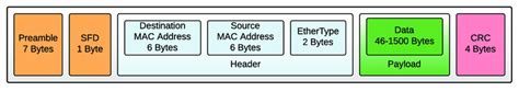 1: Ethernet Type II Frame format | Download Scientific Diagram