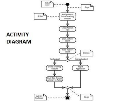 Create Uml Activity Diagram For Your Application Or Software By Penkow