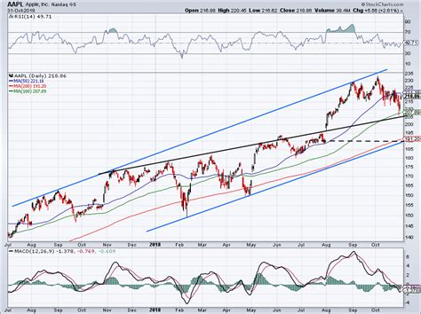 Here’s What the Apple Stock Charts Say Ahead of Earnings