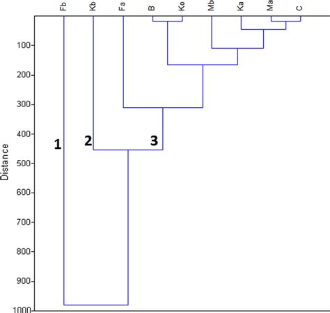 Dendrogram Based For Agglomerative Hierarchical Clustering Wards