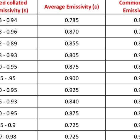 Computed Emissivity Values Using Equation 2 Download Scientific Diagram