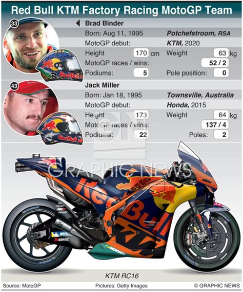 MOTOGP: Red Bull KTM Factory Racing Team profile 2023 infographic