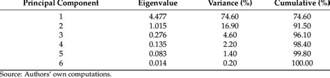 Principal Components Analysis Eigenvalues Download Scientific Diagram