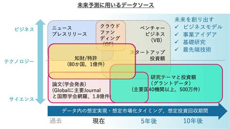 データ解析による「未来予測」の新手法の提供を開始 アスタミューゼ株式会社