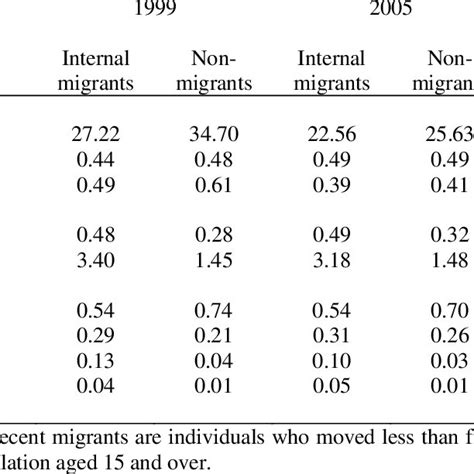 Migrant Characteristics By Migration Pattern Download Table