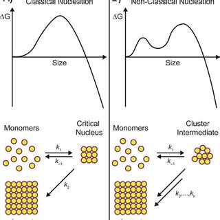 A Schematic Representation Of Quantum Confinement Effects B