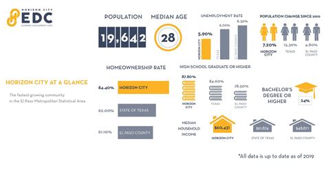 Horizon City Edc On Twitter Get To Know Horizon City At A Glance Our Fast Growing Community