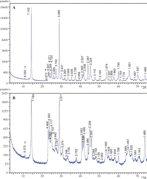 XRD Patterns Of Dickite A And Kaolinite 1Tc B From Nowa Ruda T