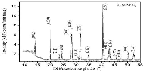 1 XRD Patterns Of The Prepared Powders Of A PbI2 B MAI And C